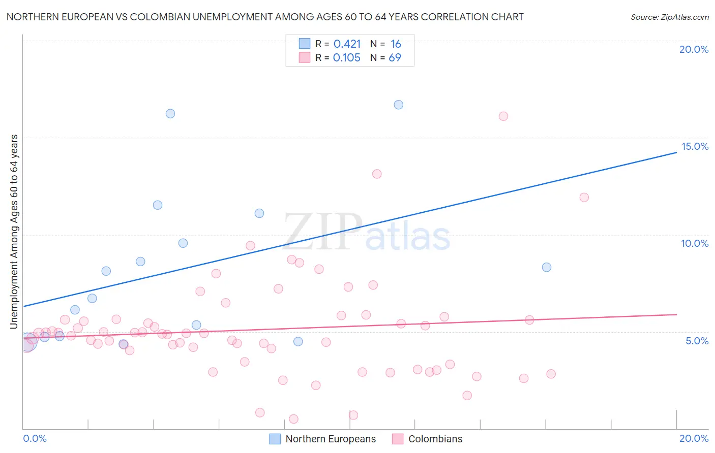 Northern European vs Colombian Unemployment Among Ages 60 to 64 years