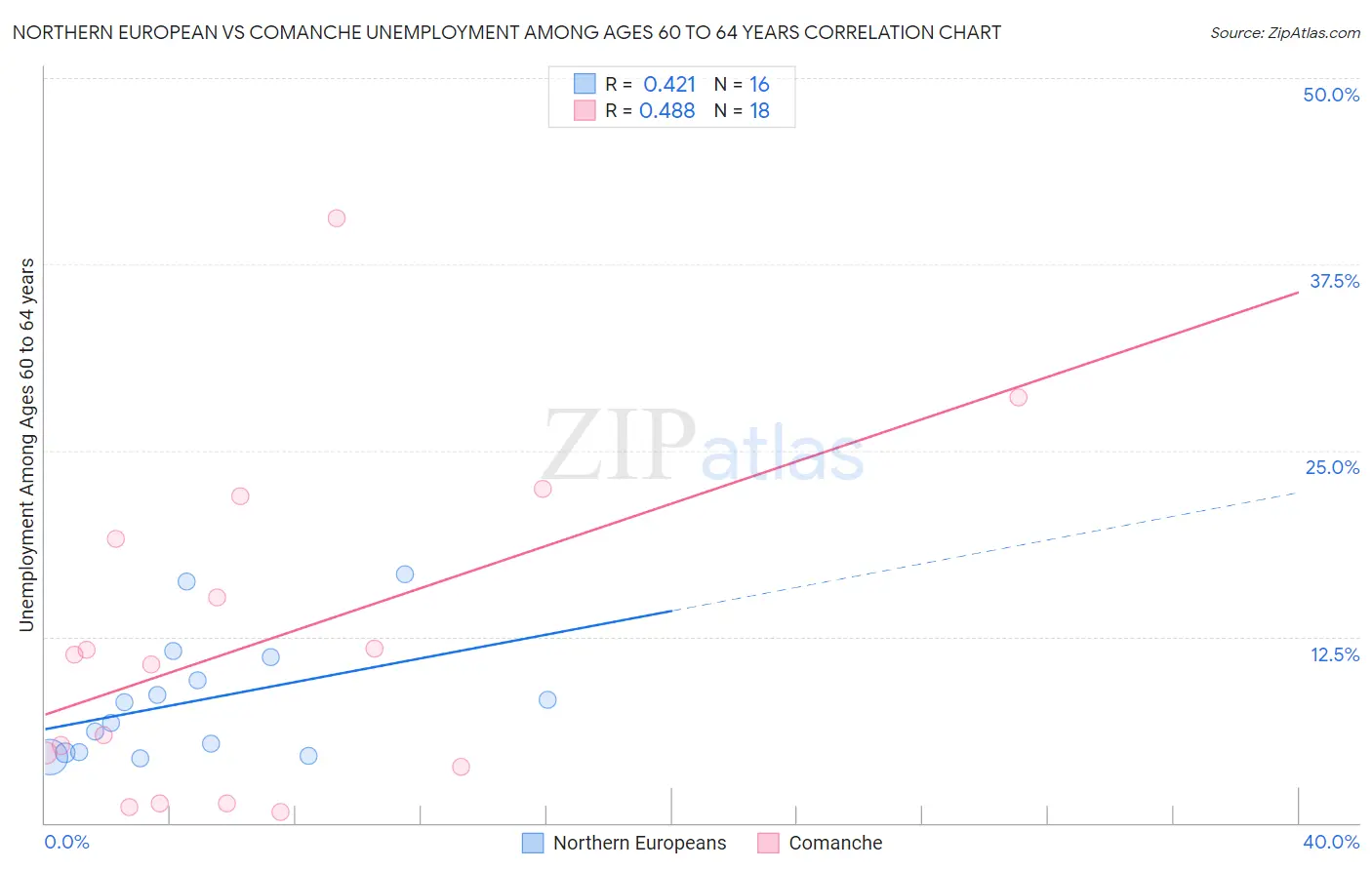 Northern European vs Comanche Unemployment Among Ages 60 to 64 years