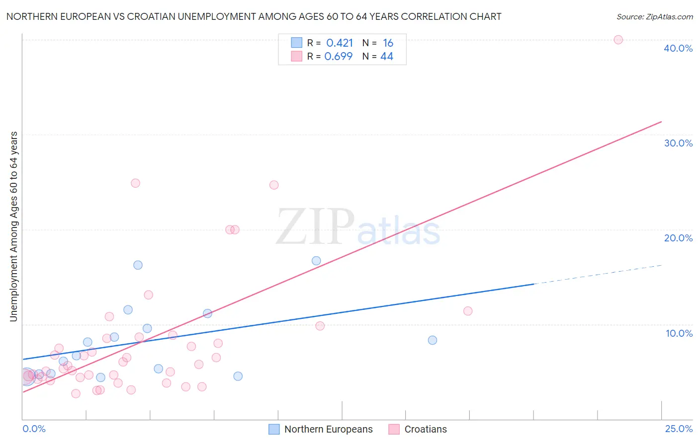 Northern European vs Croatian Unemployment Among Ages 60 to 64 years