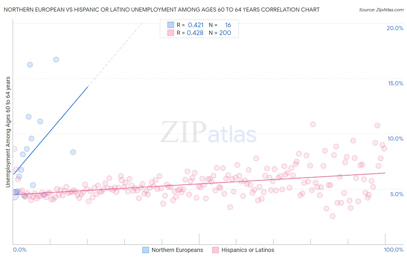 Northern European vs Hispanic or Latino Unemployment Among Ages 60 to 64 years