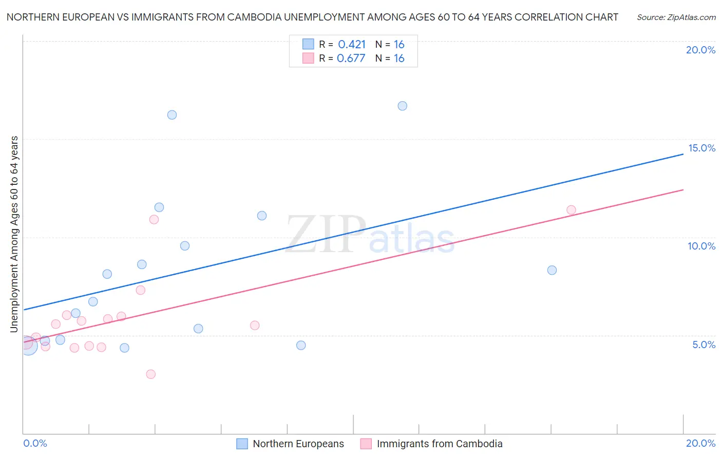 Northern European vs Immigrants from Cambodia Unemployment Among Ages 60 to 64 years