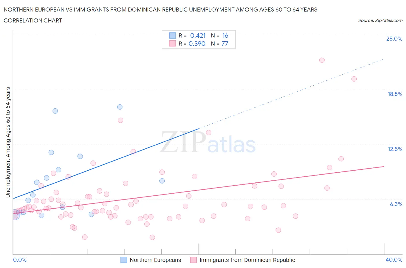 Northern European vs Immigrants from Dominican Republic Unemployment Among Ages 60 to 64 years