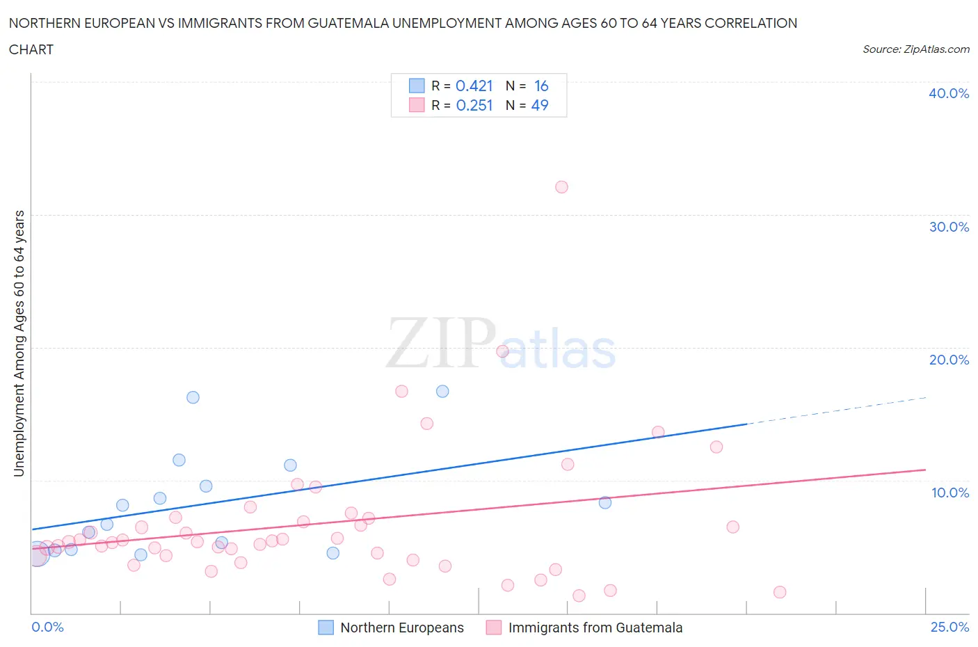 Northern European vs Immigrants from Guatemala Unemployment Among Ages 60 to 64 years