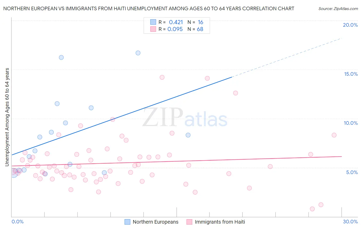 Northern European vs Immigrants from Haiti Unemployment Among Ages 60 to 64 years