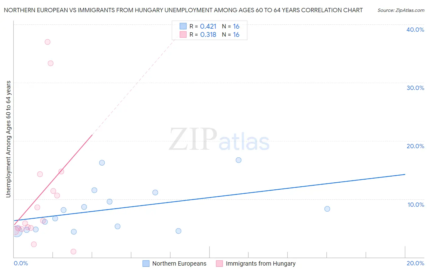 Northern European vs Immigrants from Hungary Unemployment Among Ages 60 to 64 years