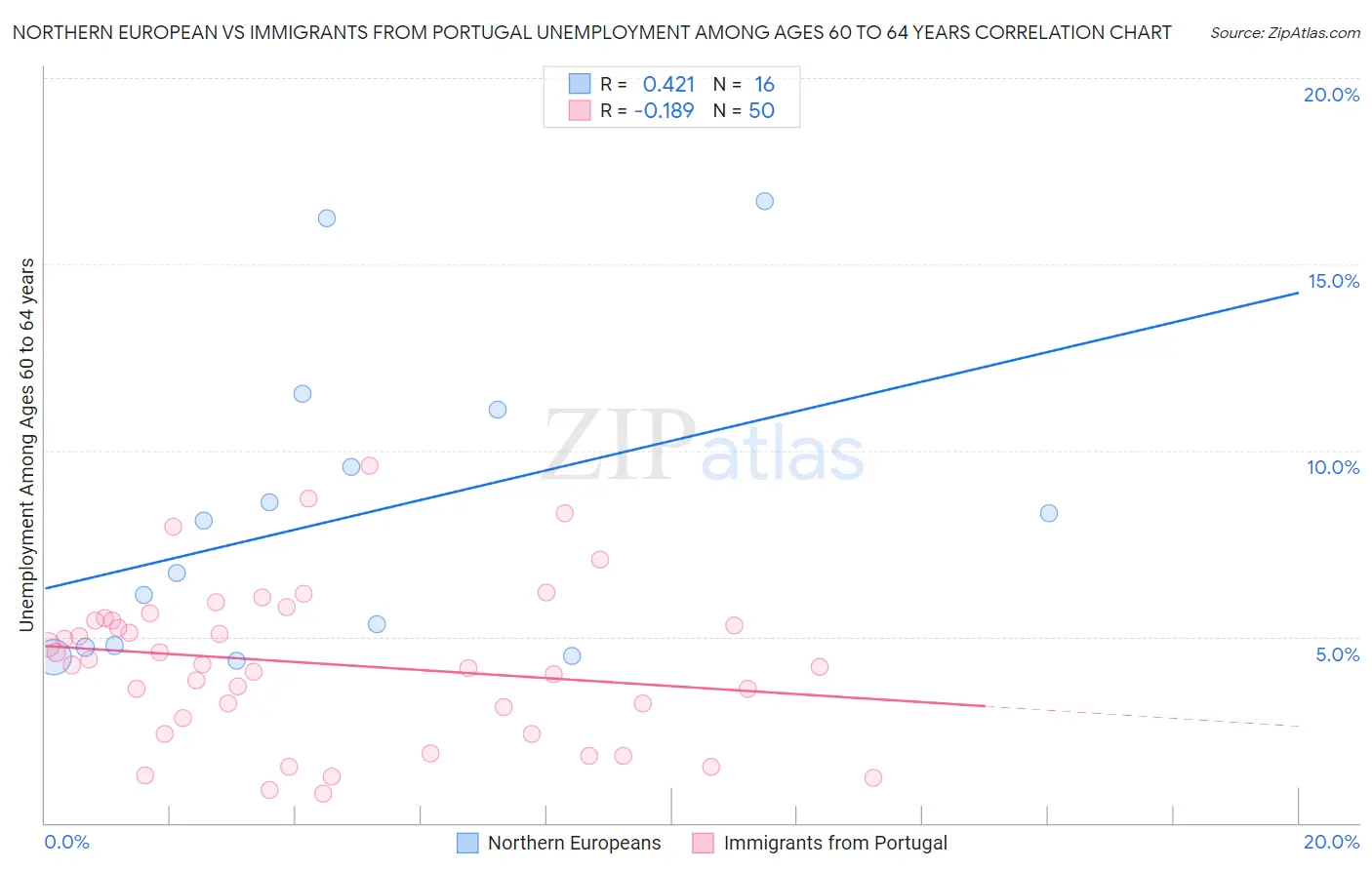 Northern European vs Immigrants from Portugal Unemployment Among Ages 60 to 64 years