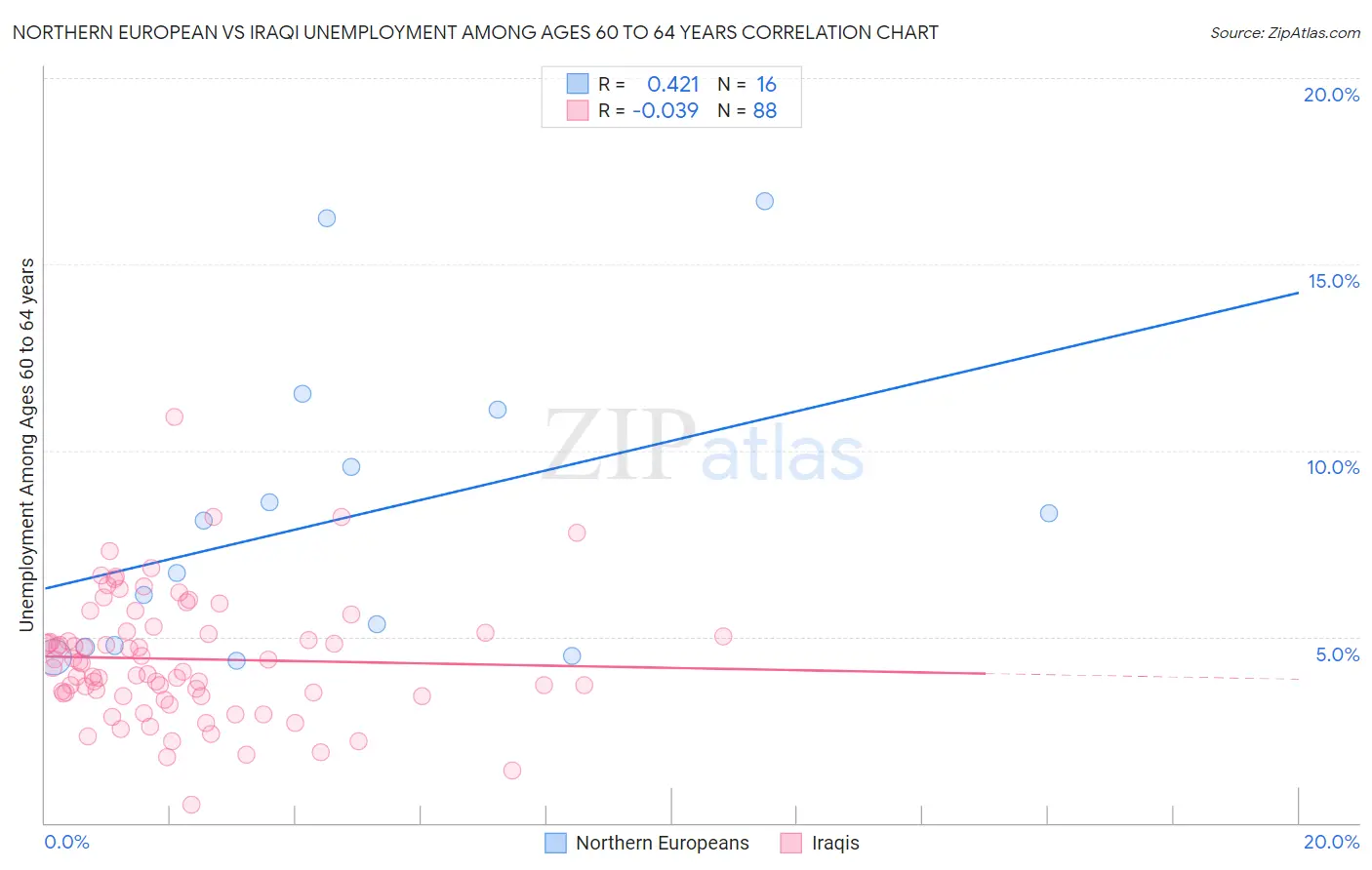 Northern European vs Iraqi Unemployment Among Ages 60 to 64 years