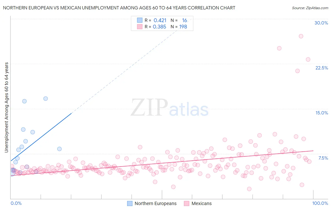 Northern European vs Mexican Unemployment Among Ages 60 to 64 years