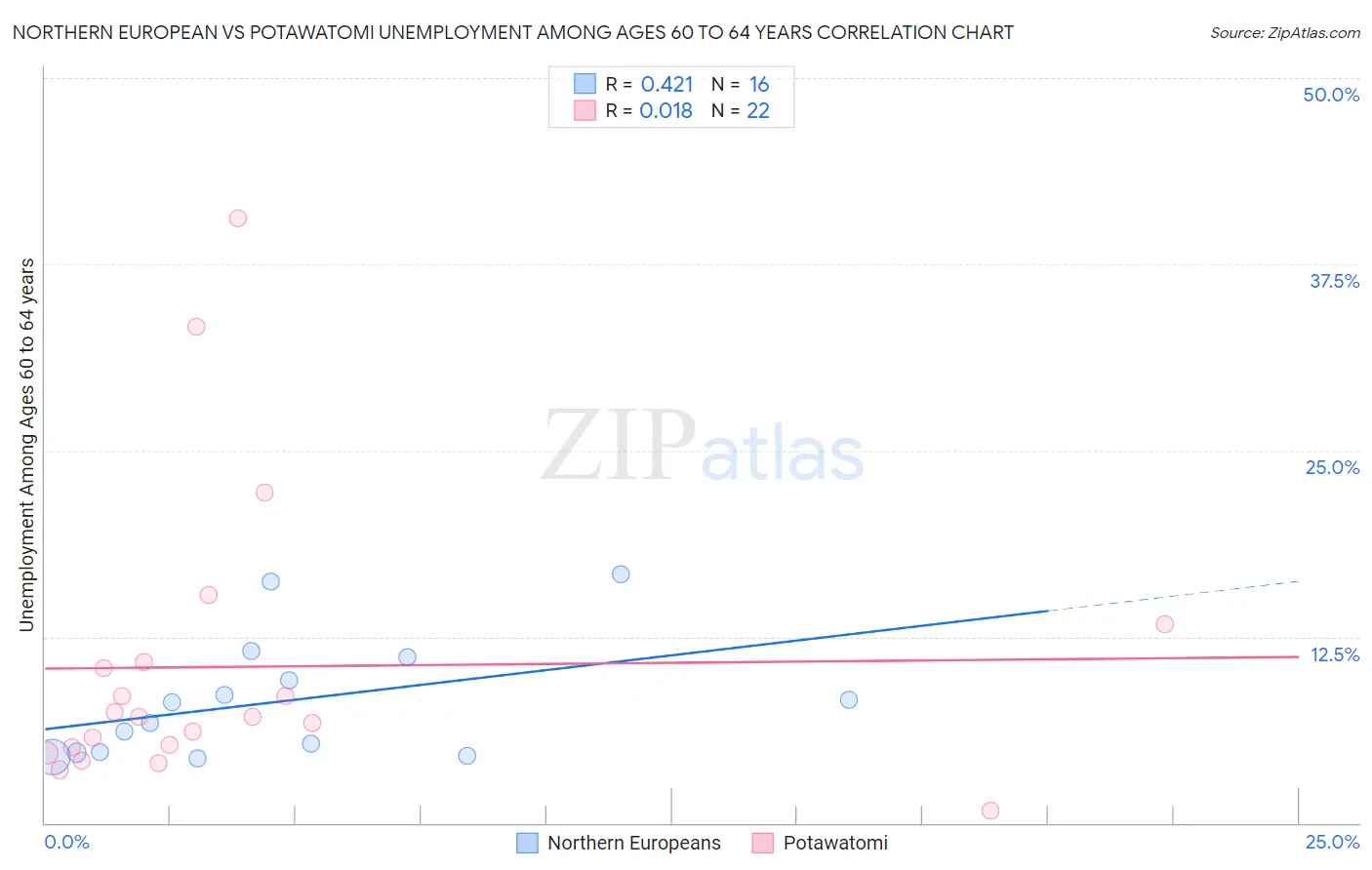 Northern European vs Potawatomi Unemployment Among Ages 60 to 64 years