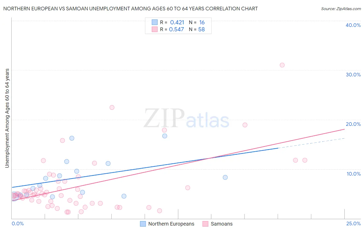 Northern European vs Samoan Unemployment Among Ages 60 to 64 years