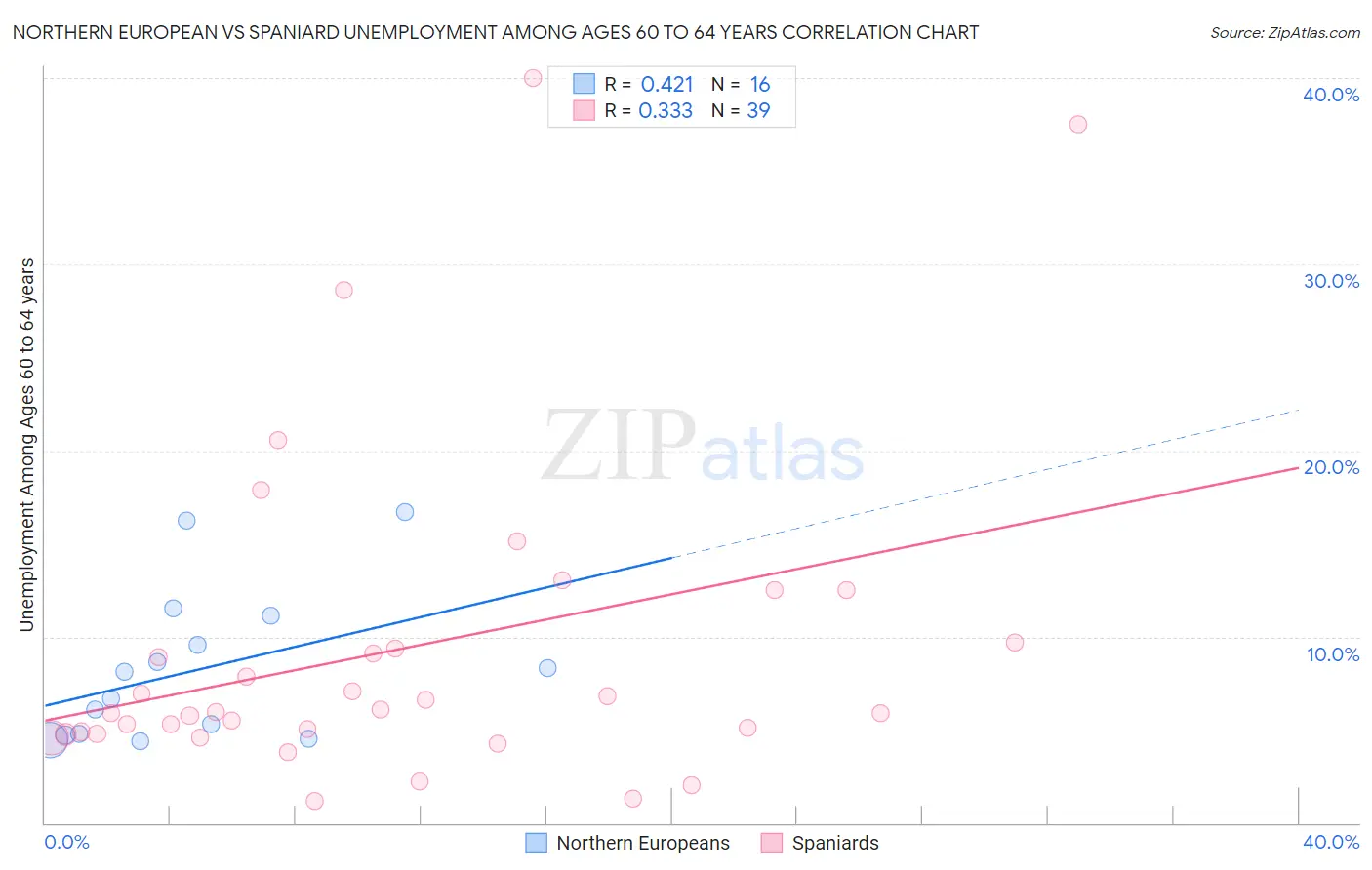 Northern European vs Spaniard Unemployment Among Ages 60 to 64 years