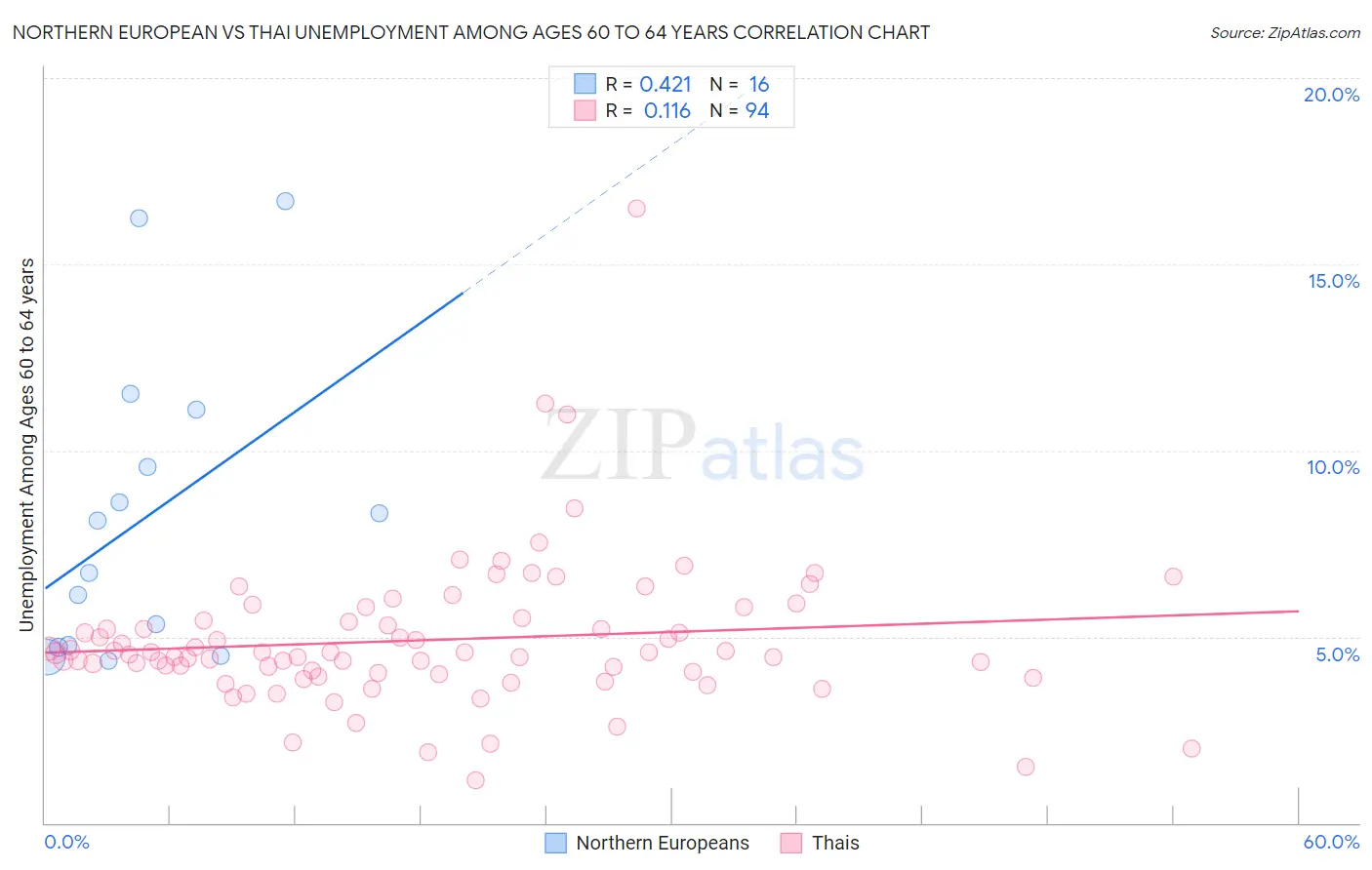 Northern European vs Thai Unemployment Among Ages 60 to 64 years