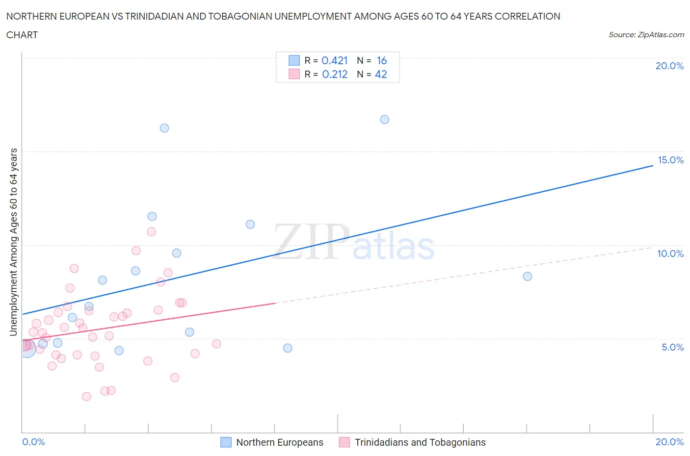 Northern European vs Trinidadian and Tobagonian Unemployment Among Ages 60 to 64 years