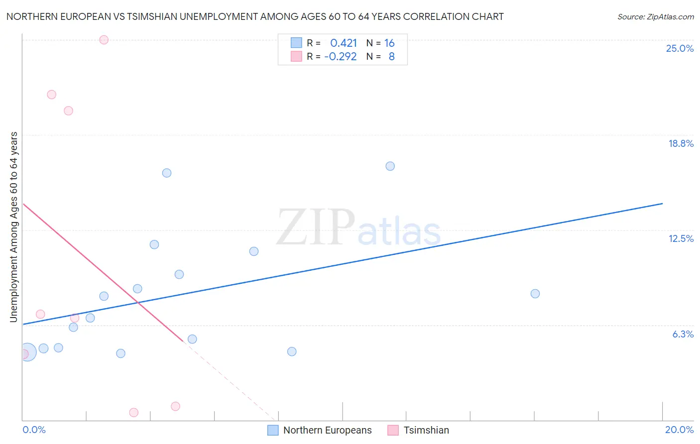 Northern European vs Tsimshian Unemployment Among Ages 60 to 64 years