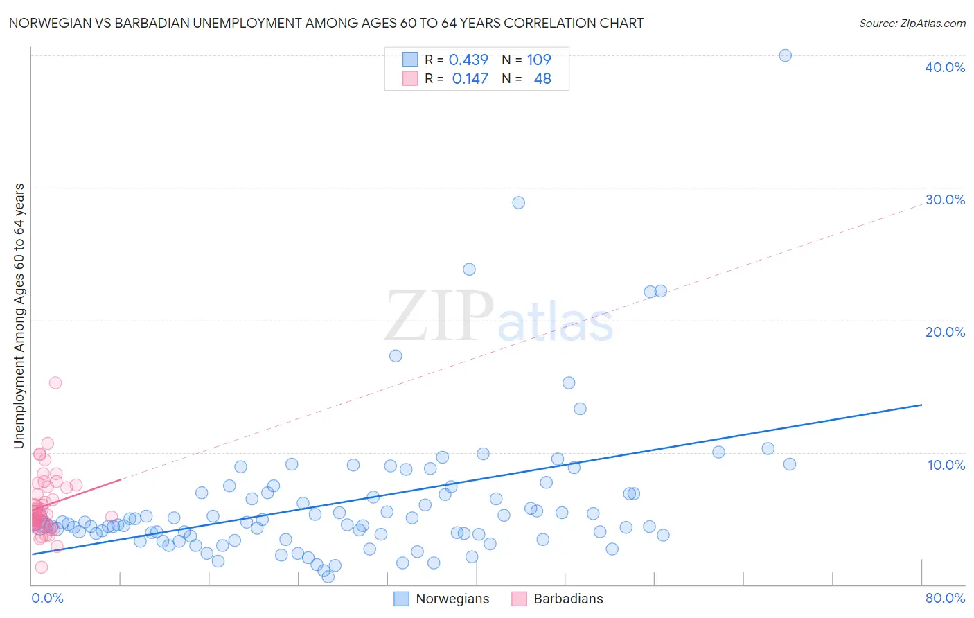 Norwegian vs Barbadian Unemployment Among Ages 60 to 64 years