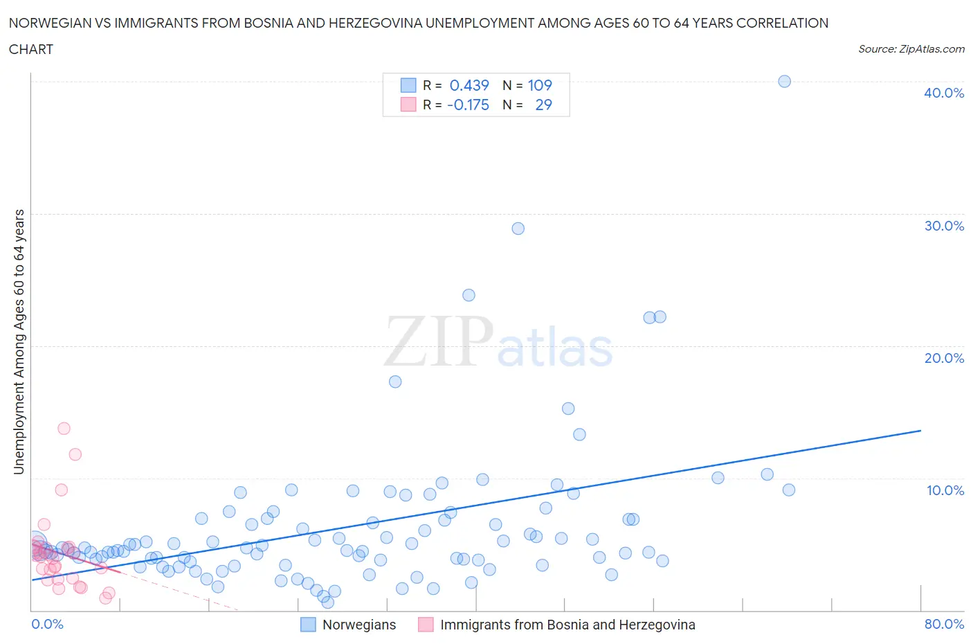 Norwegian vs Immigrants from Bosnia and Herzegovina Unemployment Among Ages 60 to 64 years