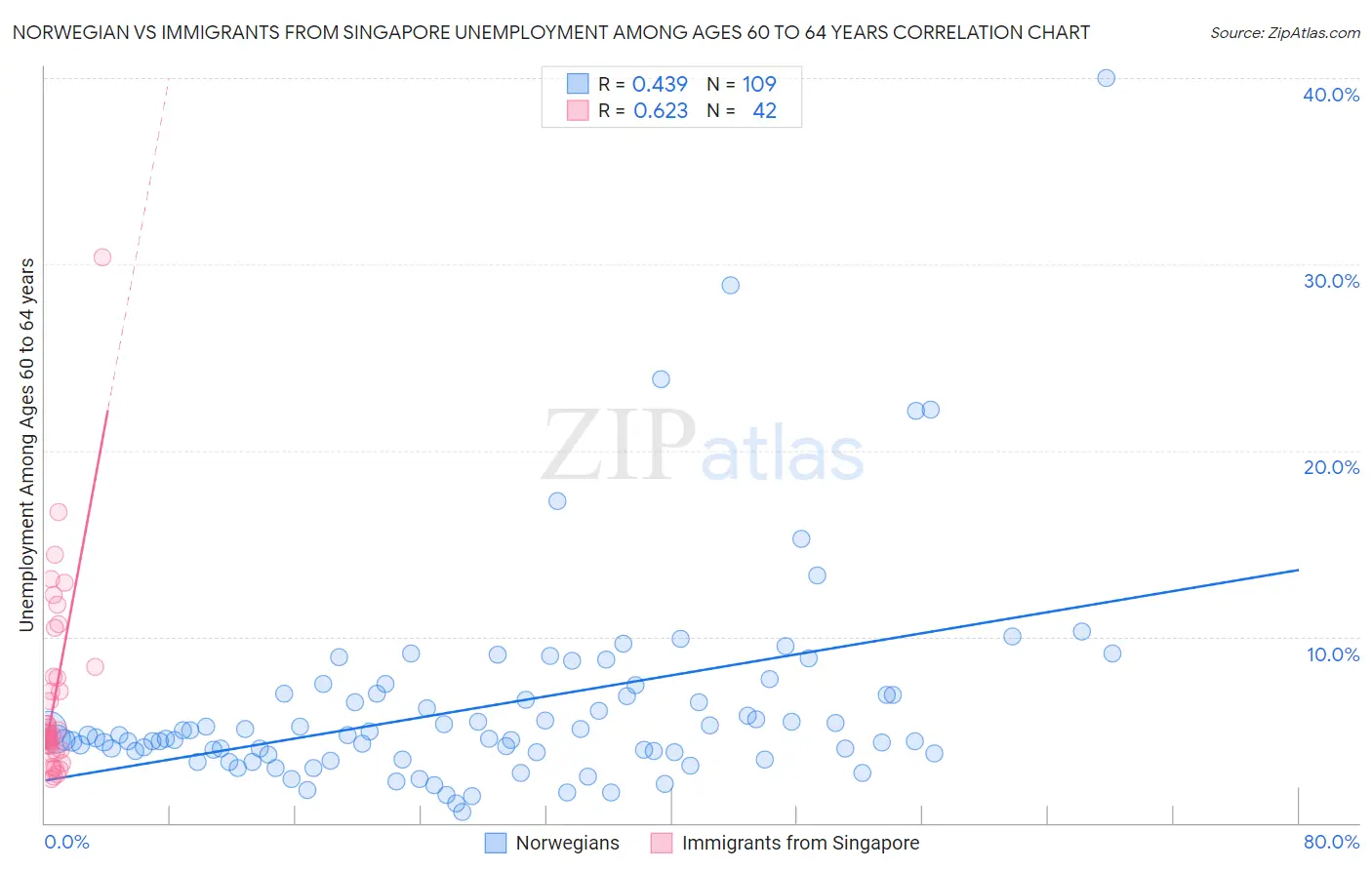 Norwegian vs Immigrants from Singapore Unemployment Among Ages 60 to 64 years