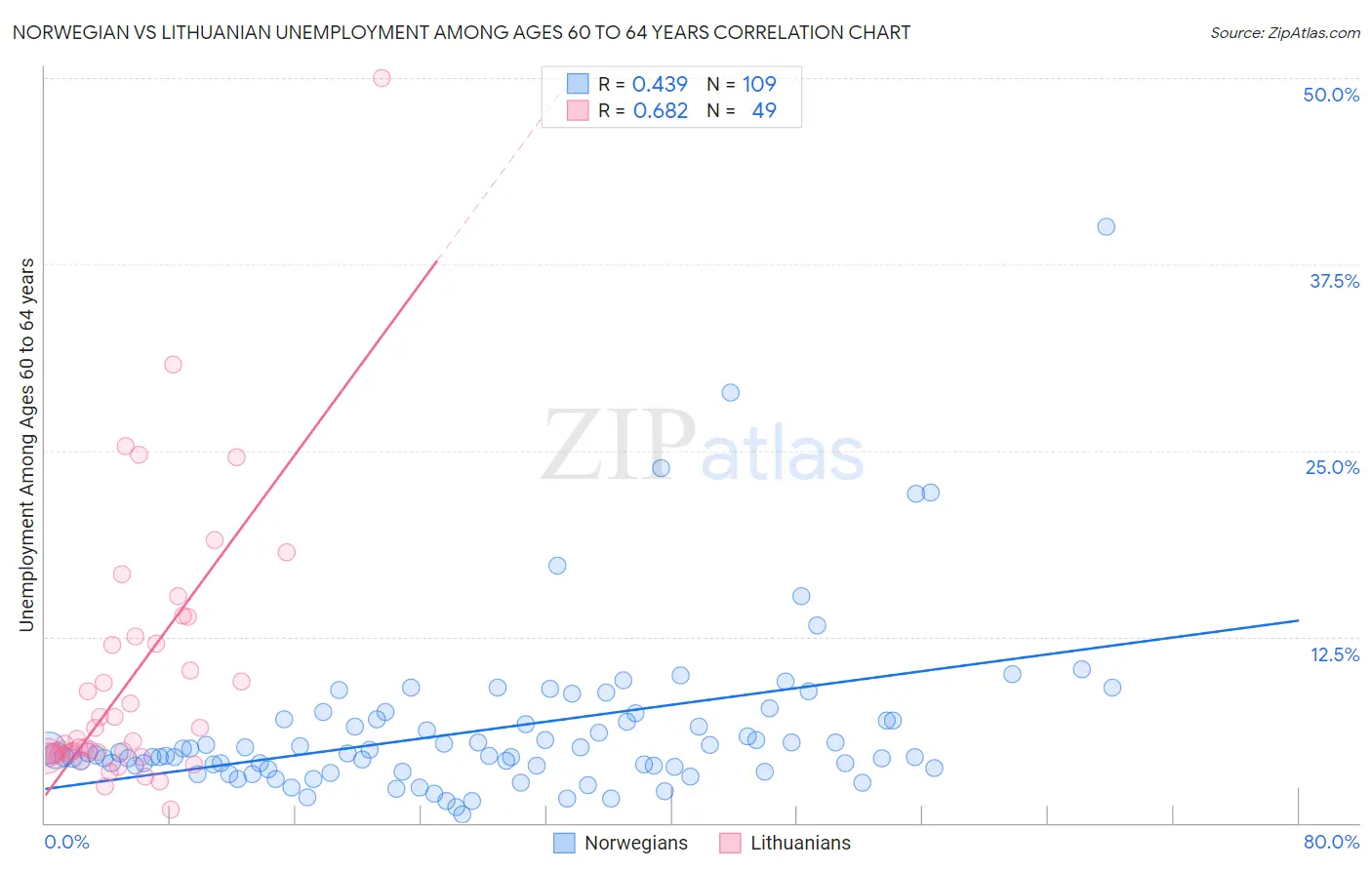 Norwegian vs Lithuanian Unemployment Among Ages 60 to 64 years