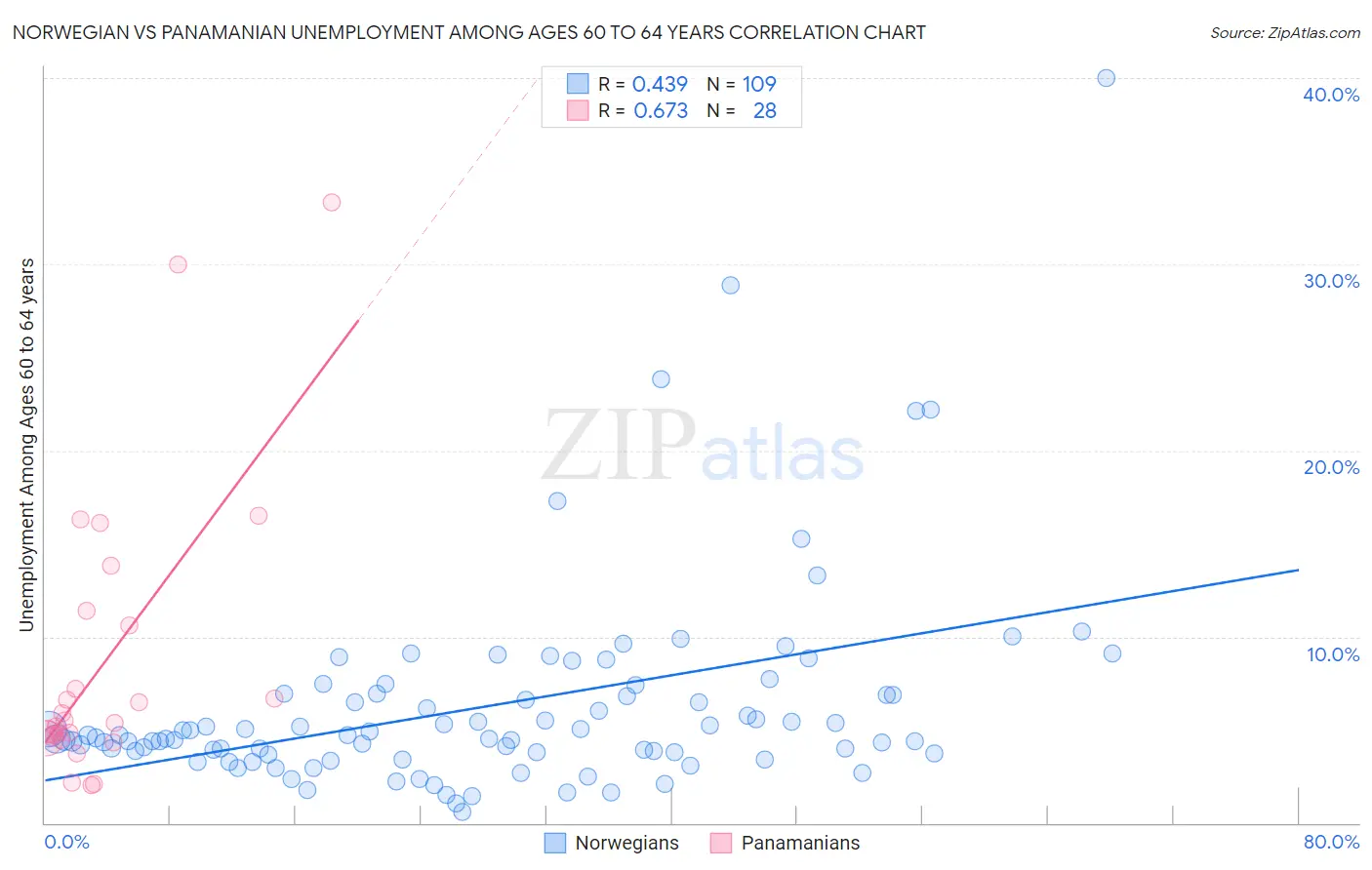 Norwegian vs Panamanian Unemployment Among Ages 60 to 64 years