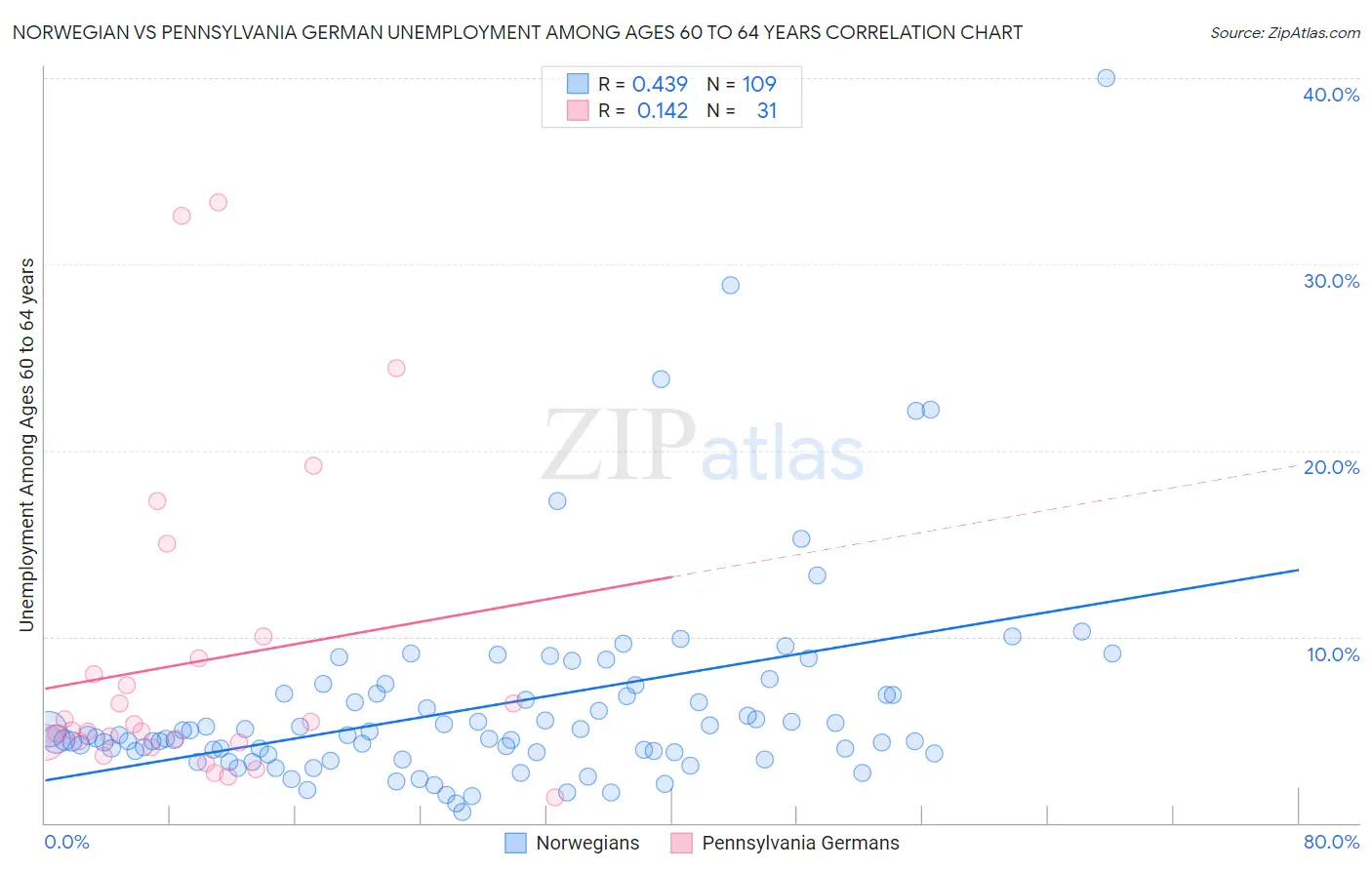 Norwegian vs Pennsylvania German Unemployment Among Ages 60 to 64 years