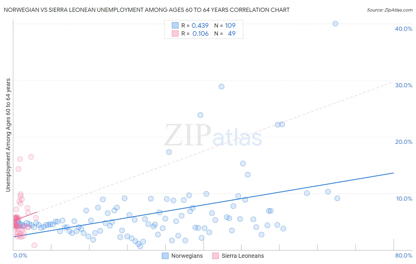 Norwegian vs Sierra Leonean Unemployment Among Ages 60 to 64 years