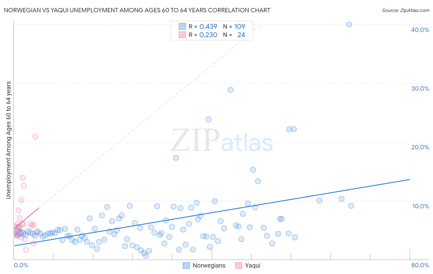 Norwegian vs Yaqui Unemployment Among Ages 60 to 64 years