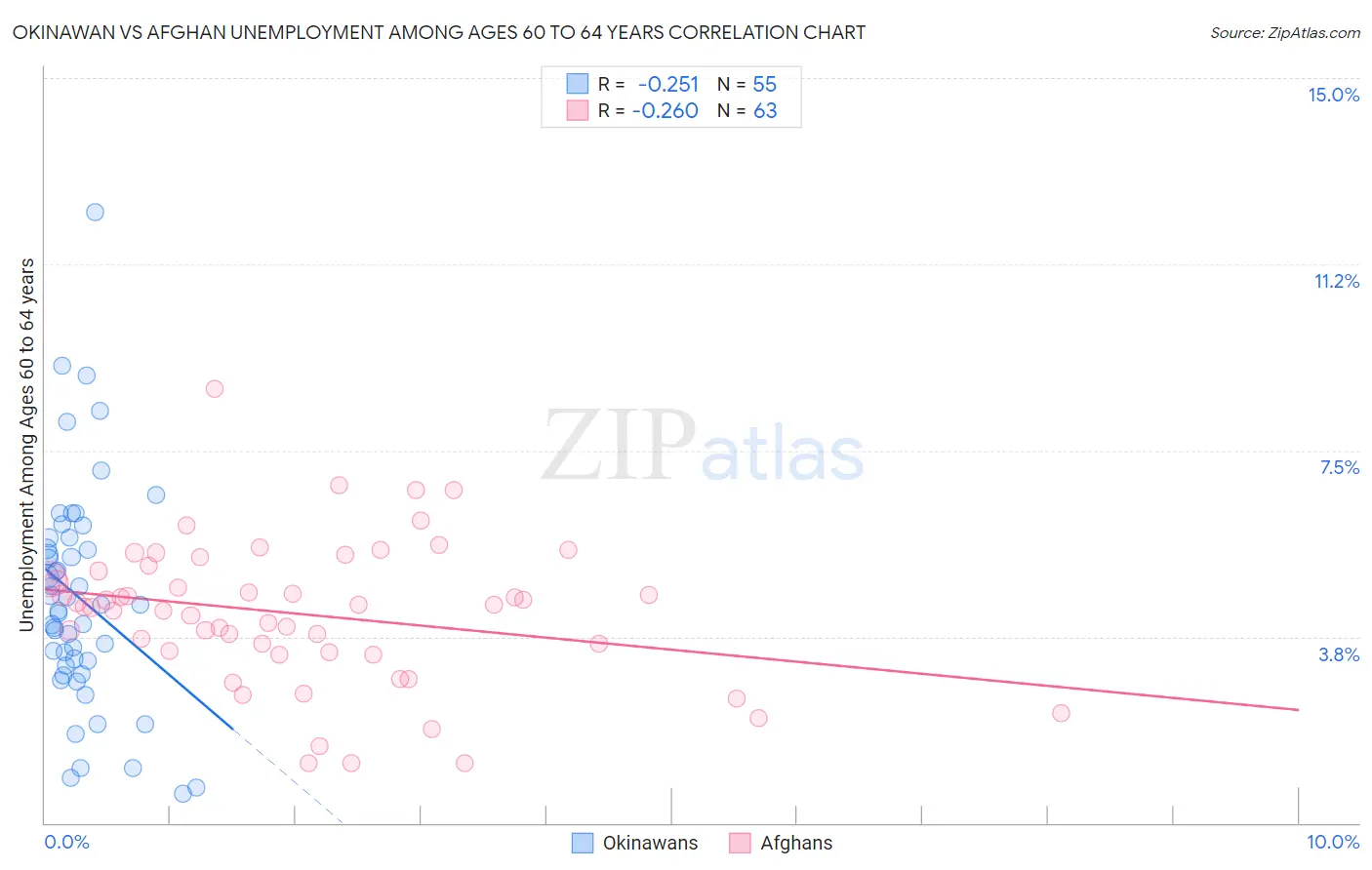 Okinawan vs Afghan Unemployment Among Ages 60 to 64 years