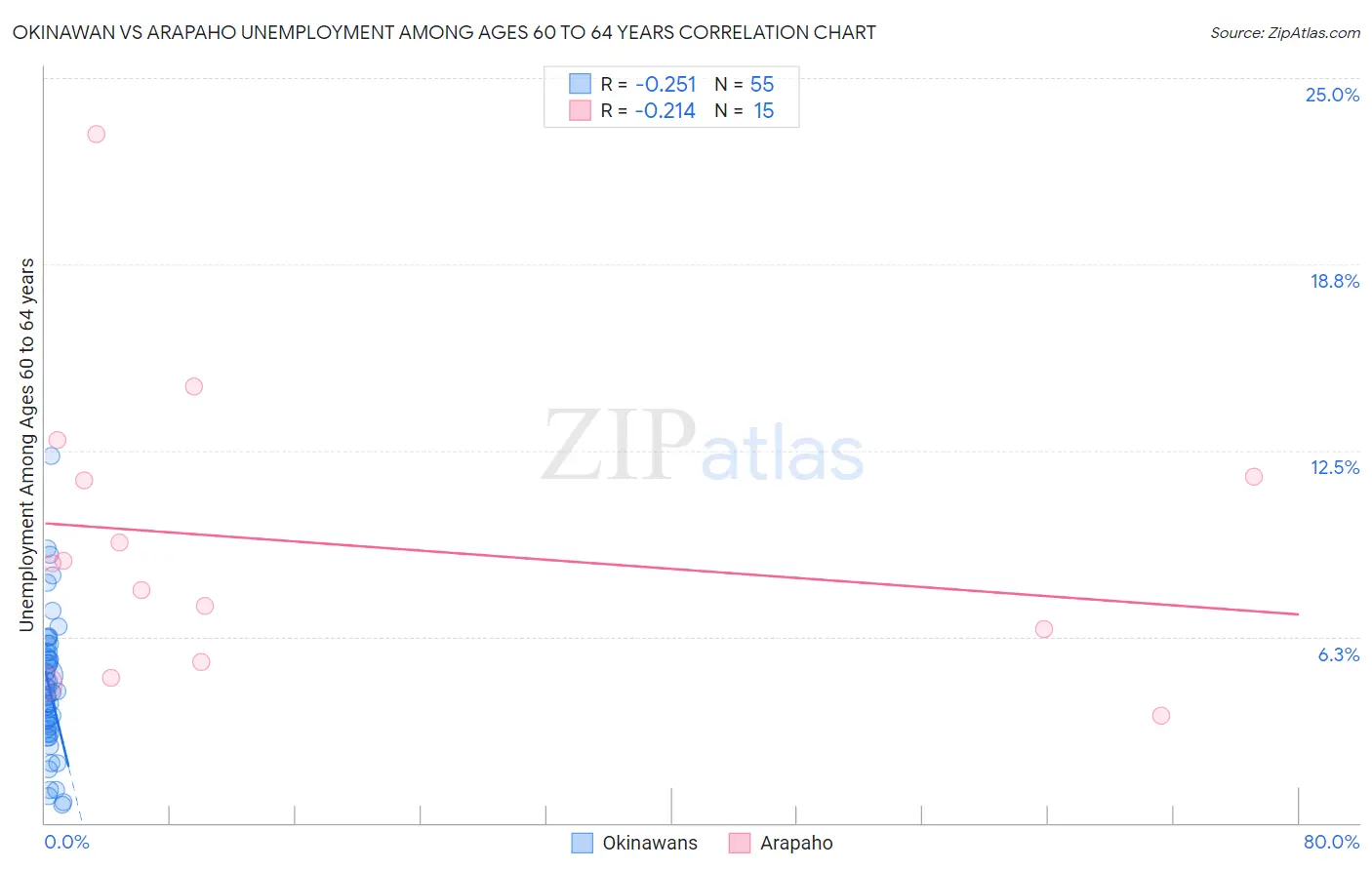 Okinawan vs Arapaho Unemployment Among Ages 60 to 64 years