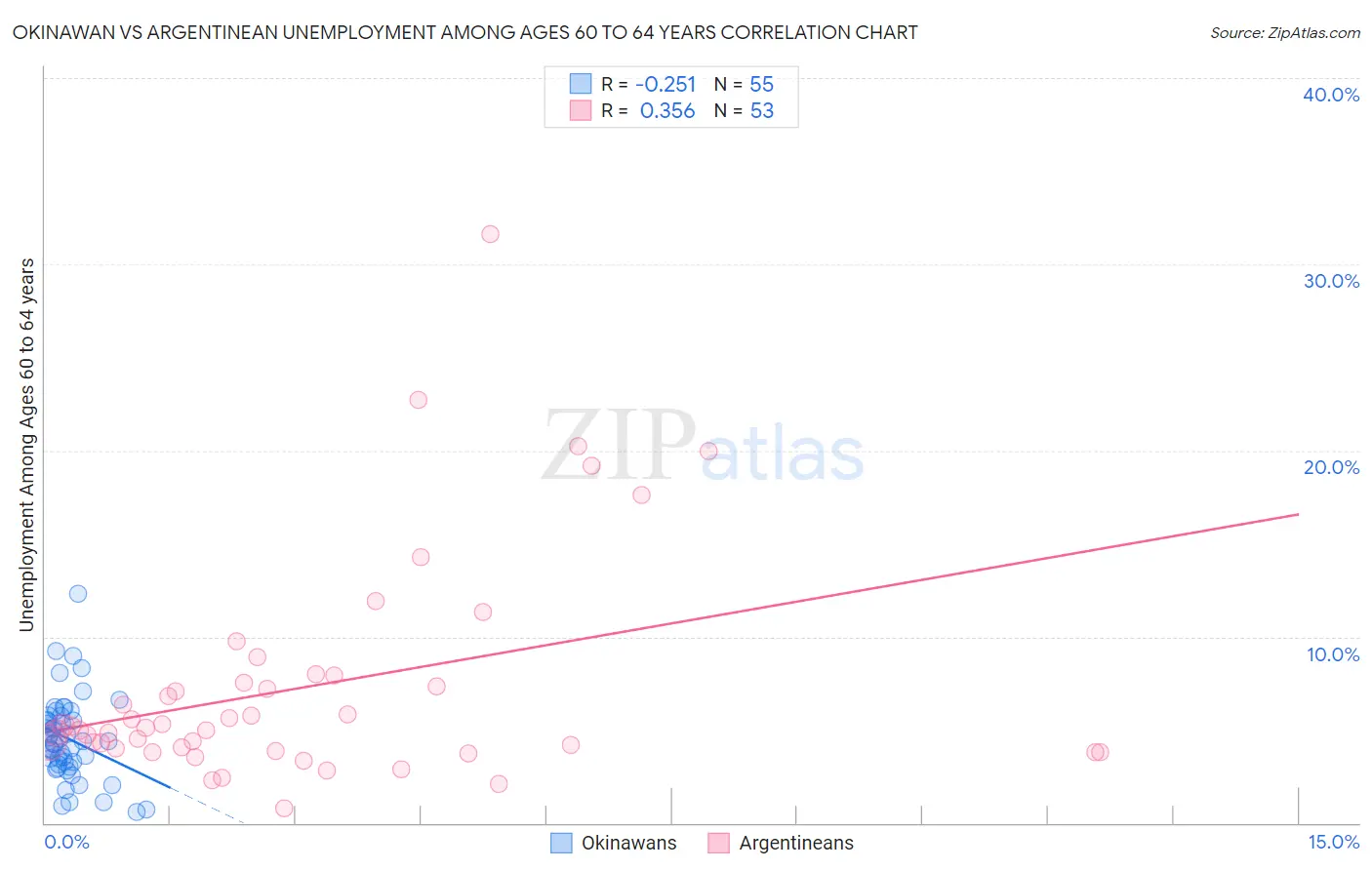 Okinawan vs Argentinean Unemployment Among Ages 60 to 64 years