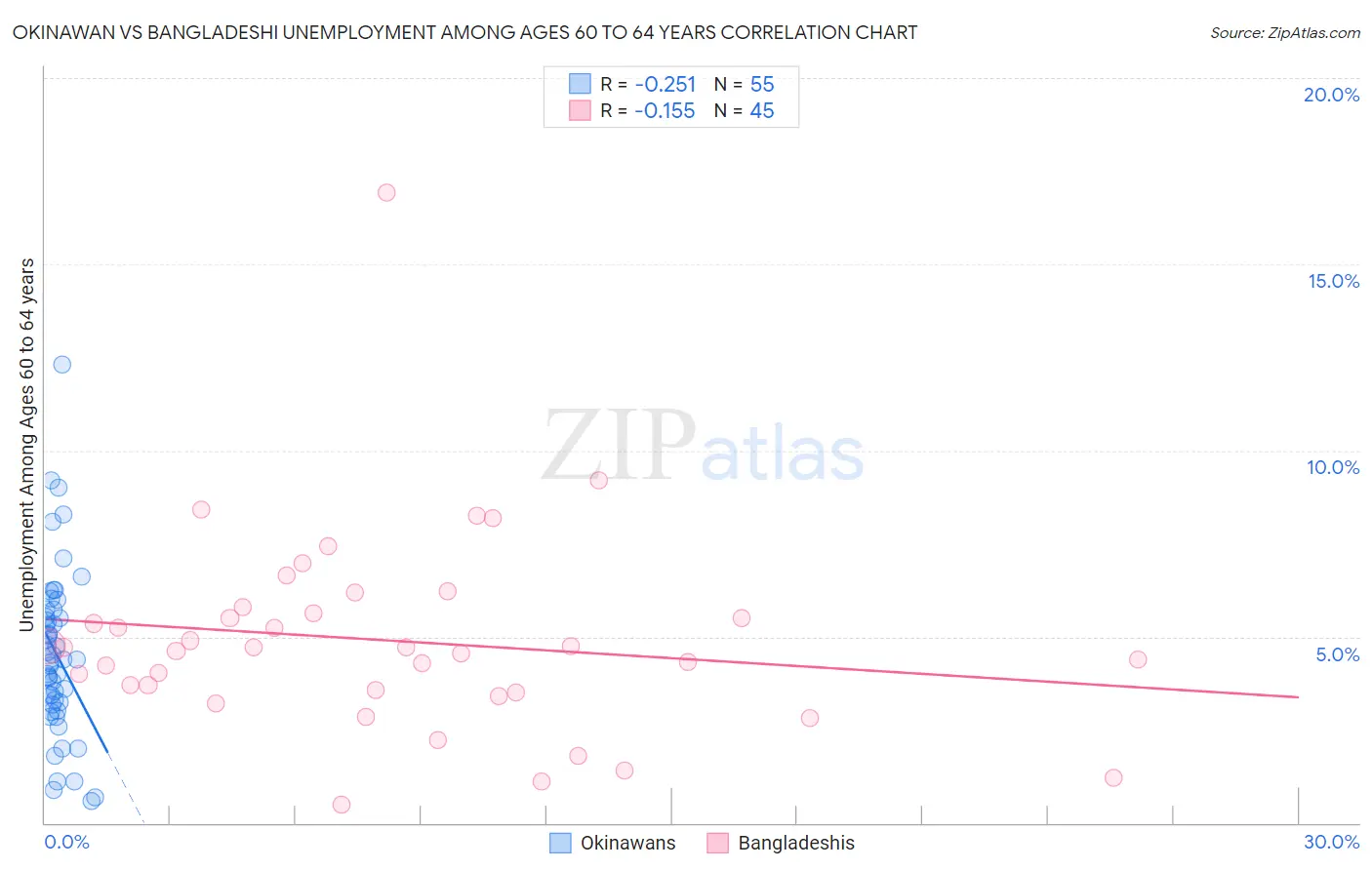 Okinawan vs Bangladeshi Unemployment Among Ages 60 to 64 years