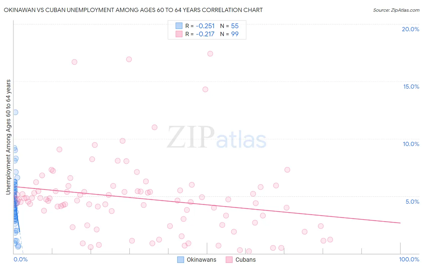 Okinawan vs Cuban Unemployment Among Ages 60 to 64 years