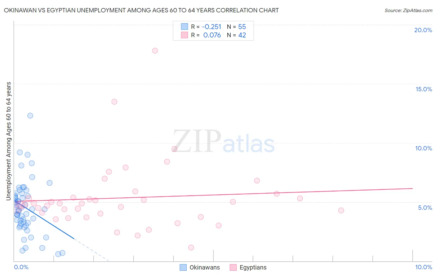 Okinawan vs Egyptian Unemployment Among Ages 60 to 64 years