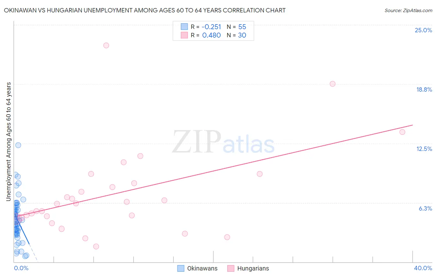 Okinawan vs Hungarian Unemployment Among Ages 60 to 64 years