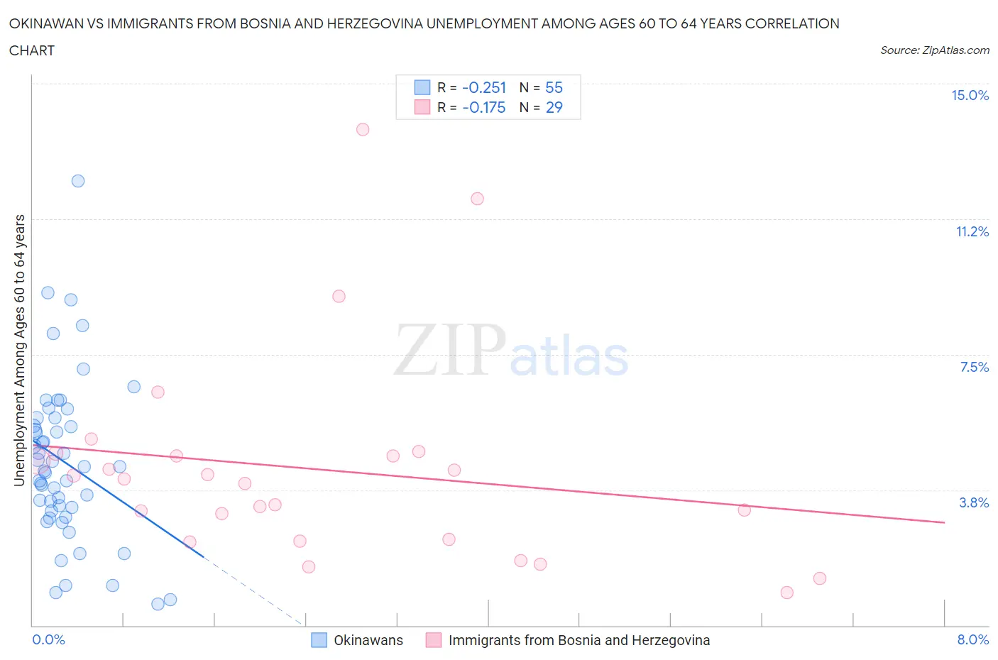 Okinawan vs Immigrants from Bosnia and Herzegovina Unemployment Among Ages 60 to 64 years