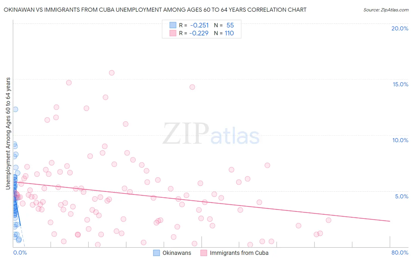 Okinawan vs Immigrants from Cuba Unemployment Among Ages 60 to 64 years