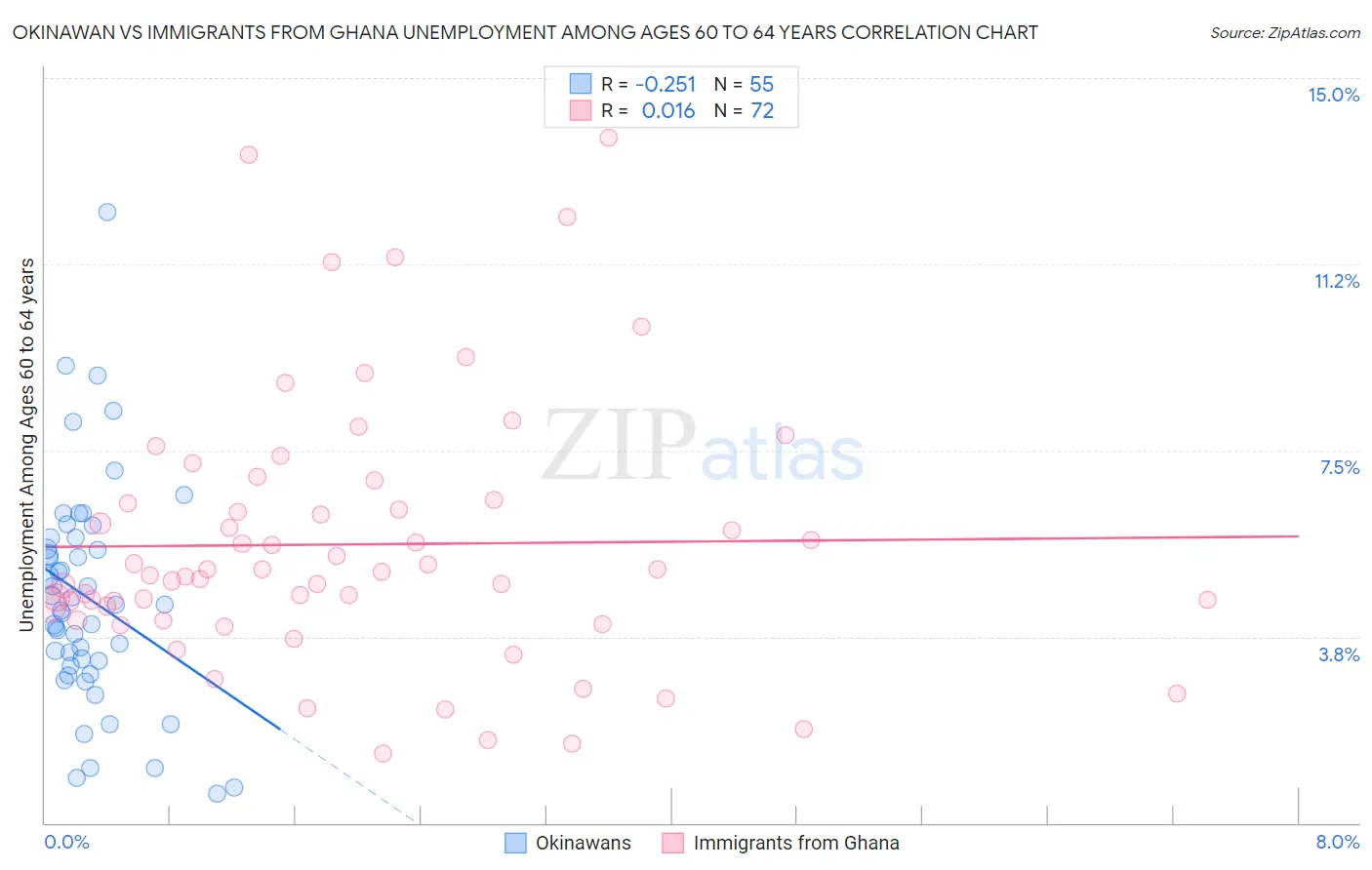 Okinawan vs Immigrants from Ghana Unemployment Among Ages 60 to 64 years