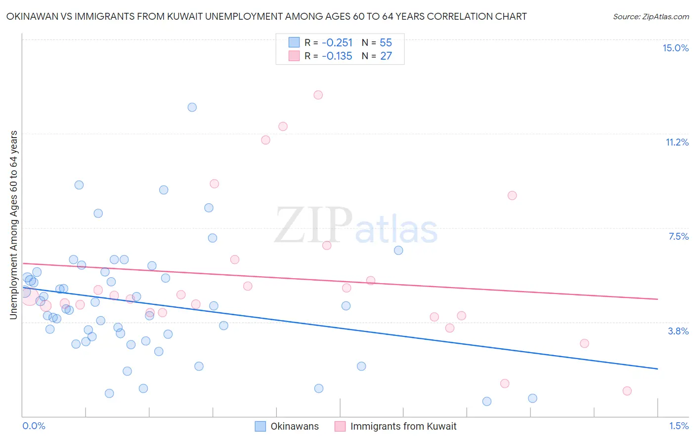 Okinawan vs Immigrants from Kuwait Unemployment Among Ages 60 to 64 years