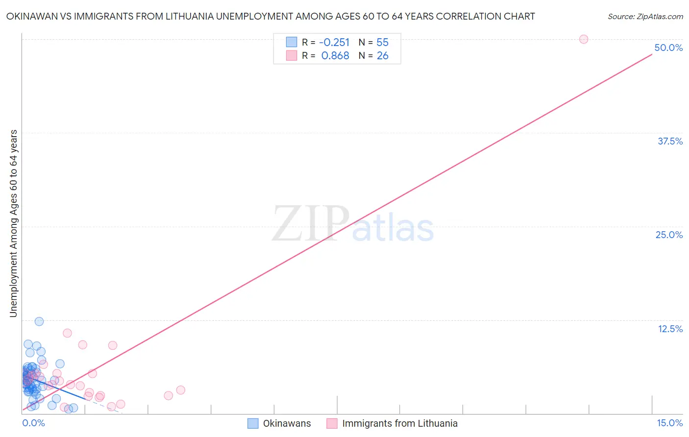 Okinawan vs Immigrants from Lithuania Unemployment Among Ages 60 to 64 years