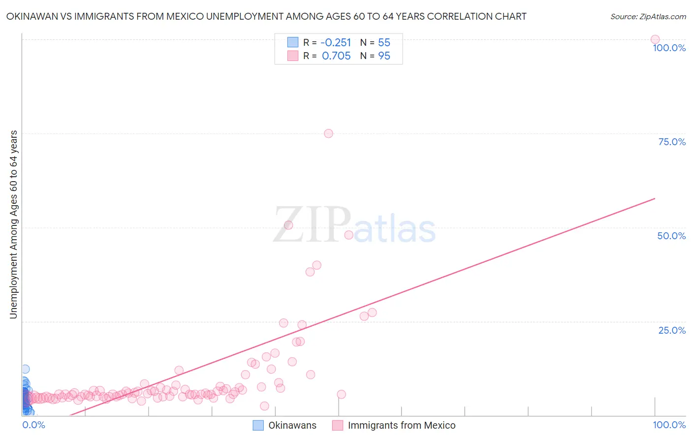 Okinawan vs Immigrants from Mexico Unemployment Among Ages 60 to 64 years