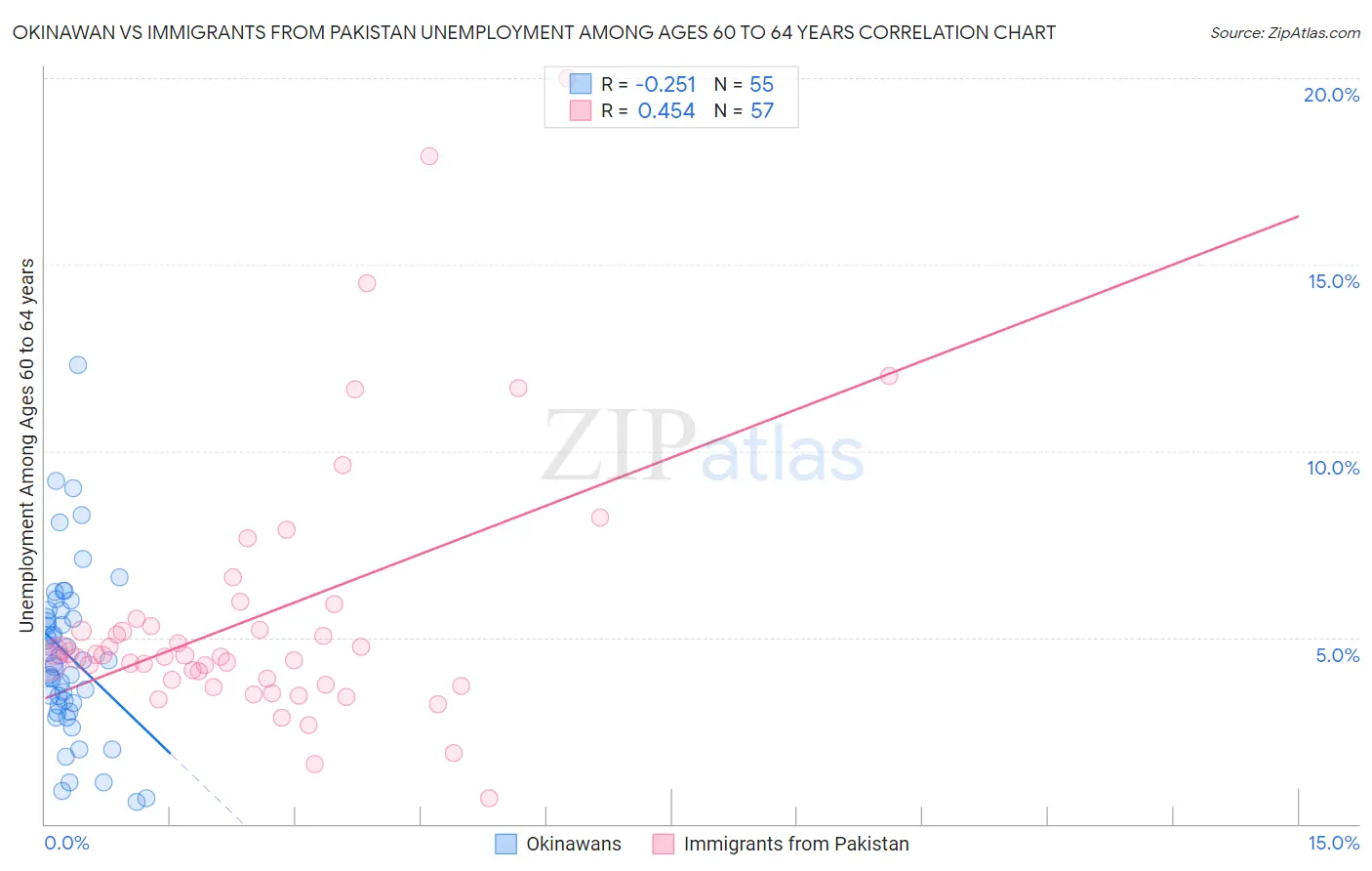 Okinawan vs Immigrants from Pakistan Unemployment Among Ages 60 to 64 years