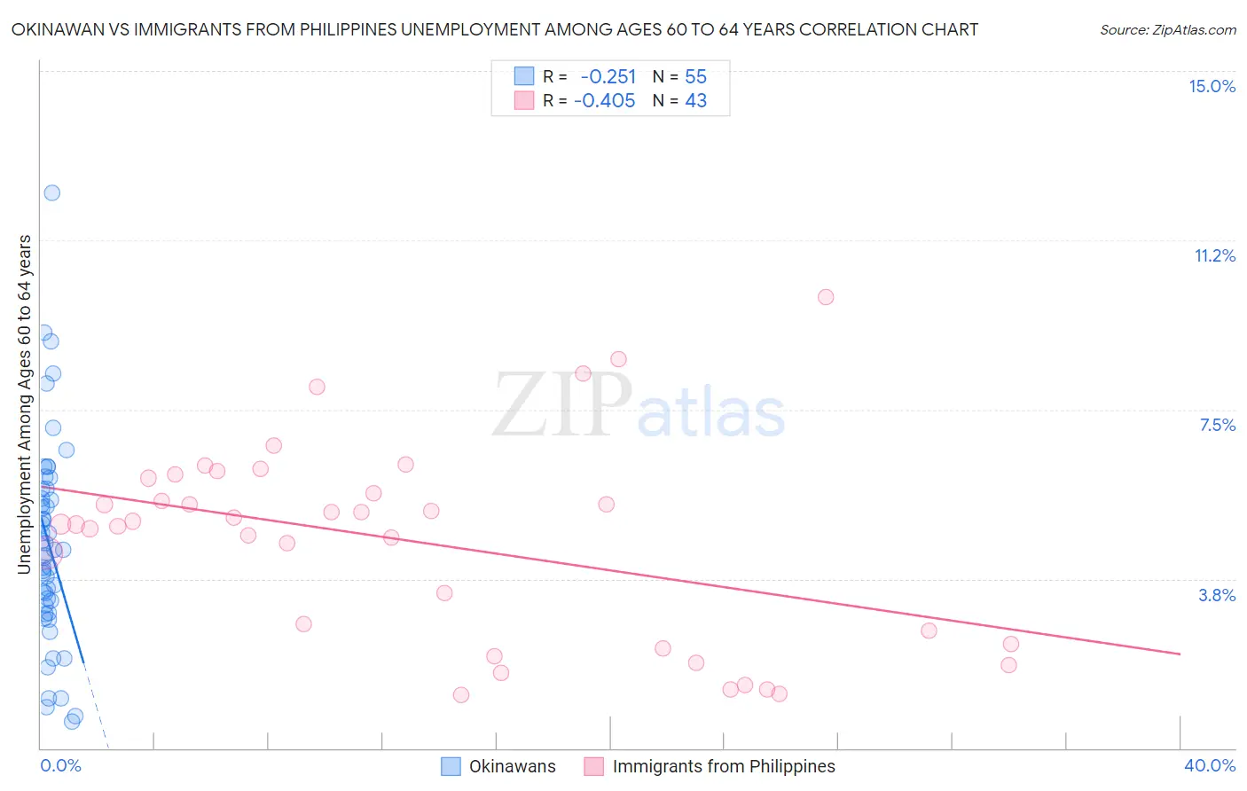 Okinawan vs Immigrants from Philippines Unemployment Among Ages 60 to 64 years