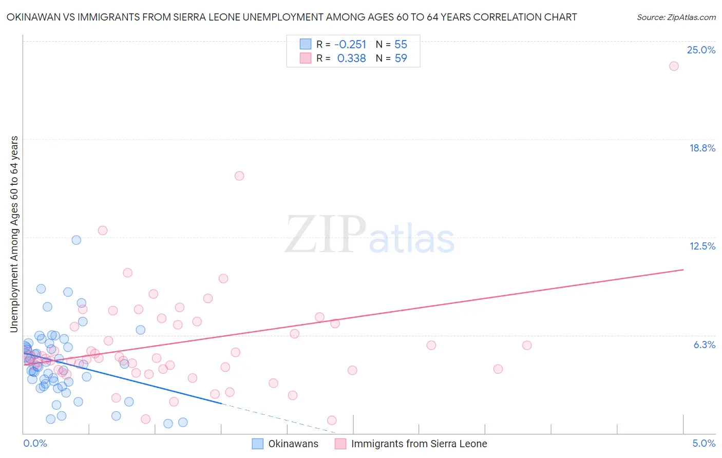 Okinawan vs Immigrants from Sierra Leone Unemployment Among Ages 60 to 64 years