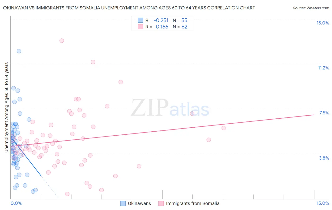 Okinawan vs Immigrants from Somalia Unemployment Among Ages 60 to 64 years