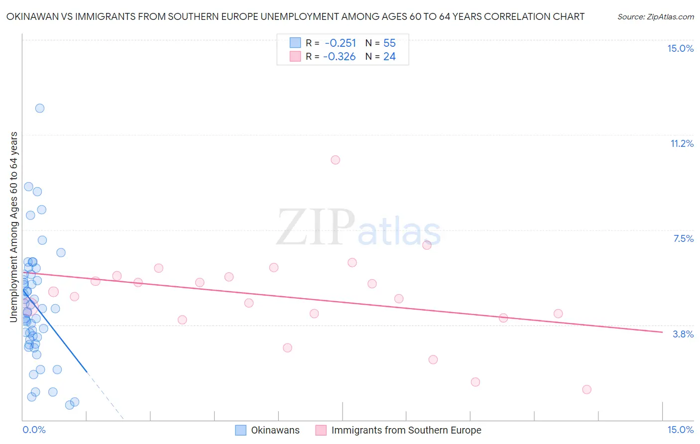 Okinawan vs Immigrants from Southern Europe Unemployment Among Ages 60 to 64 years