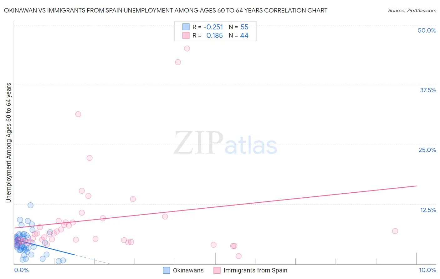 Okinawan vs Immigrants from Spain Unemployment Among Ages 60 to 64 years