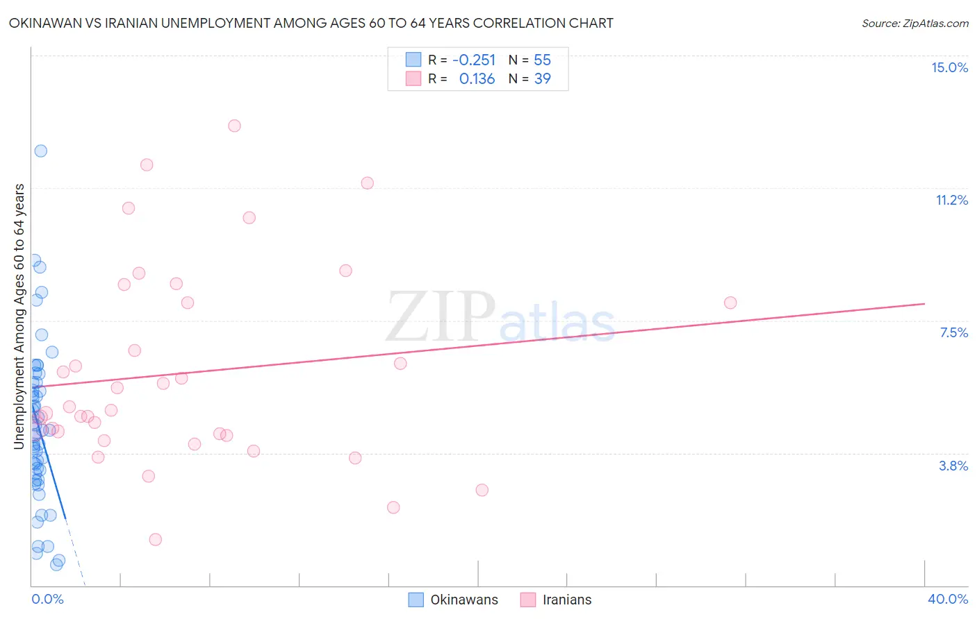 Okinawan vs Iranian Unemployment Among Ages 60 to 64 years