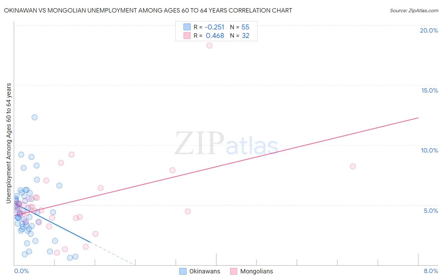 Okinawan vs Mongolian Unemployment Among Ages 60 to 64 years