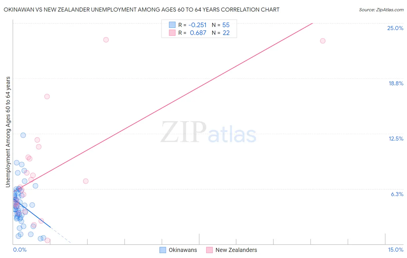 Okinawan vs New Zealander Unemployment Among Ages 60 to 64 years