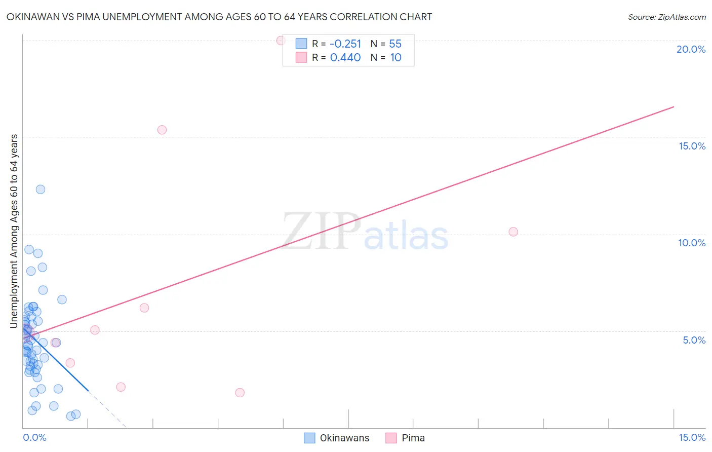 Okinawan vs Pima Unemployment Among Ages 60 to 64 years