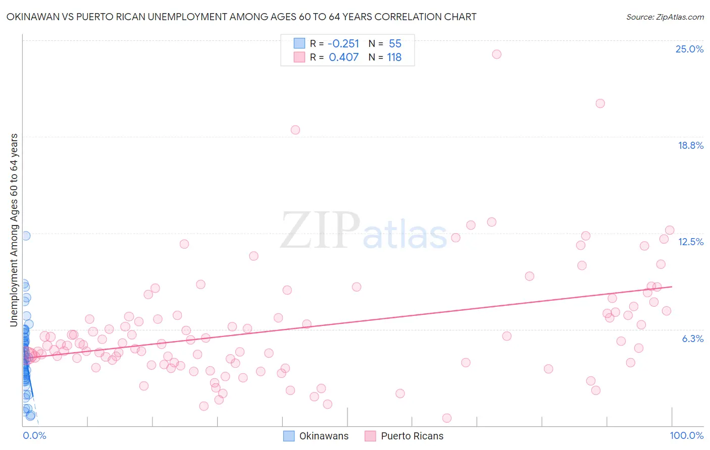 Okinawan vs Puerto Rican Unemployment Among Ages 60 to 64 years